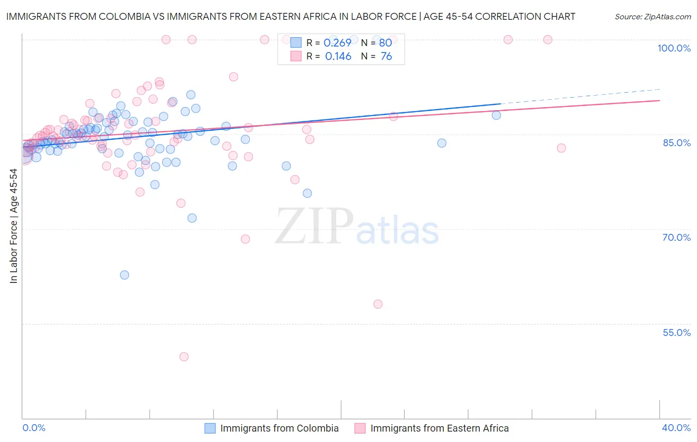 Immigrants from Colombia vs Immigrants from Eastern Africa In Labor Force | Age 45-54