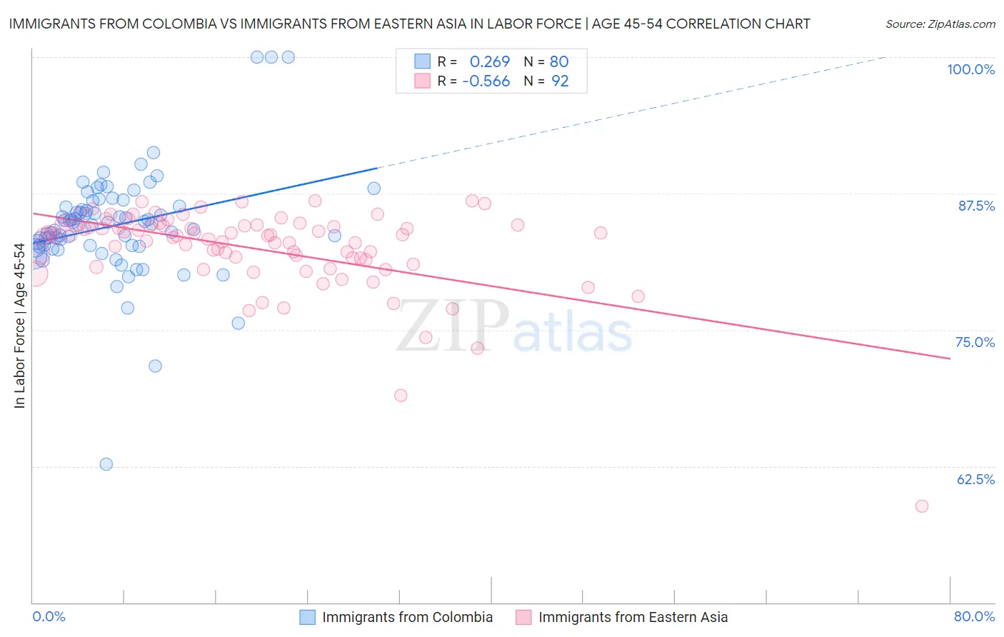 Immigrants from Colombia vs Immigrants from Eastern Asia In Labor Force | Age 45-54