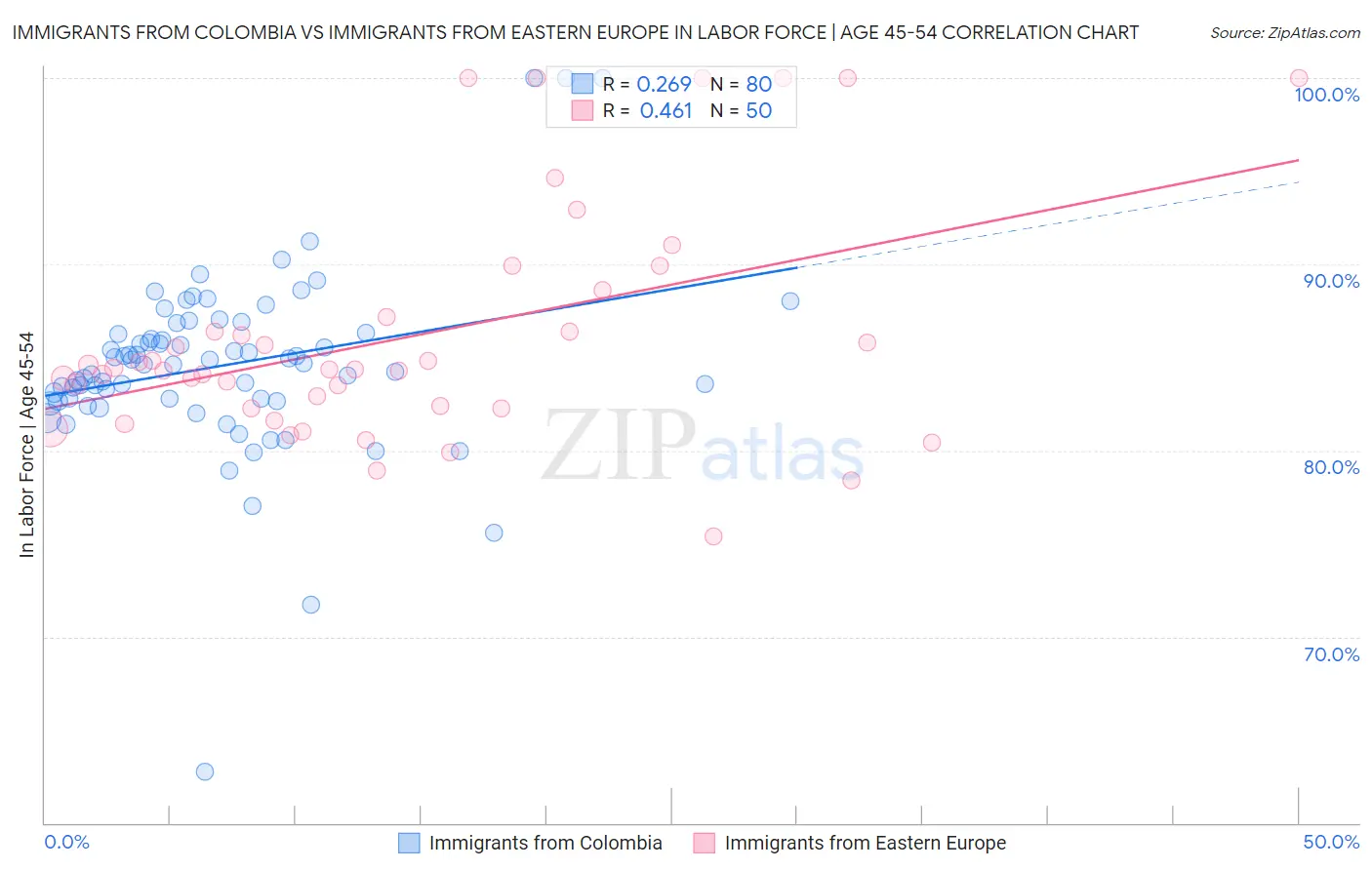 Immigrants from Colombia vs Immigrants from Eastern Europe In Labor Force | Age 45-54