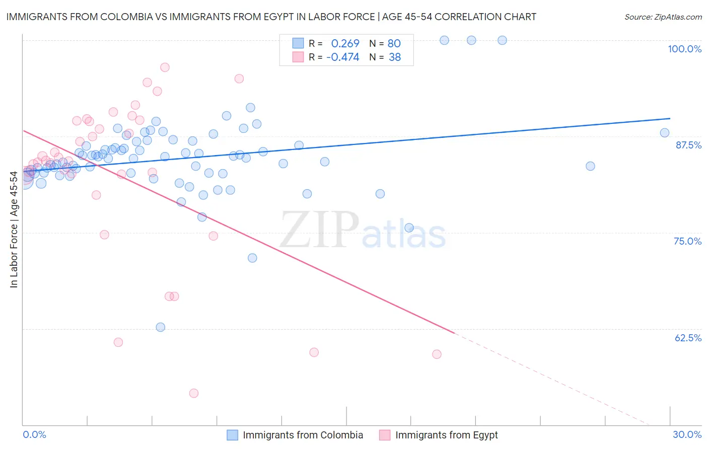 Immigrants from Colombia vs Immigrants from Egypt In Labor Force | Age 45-54