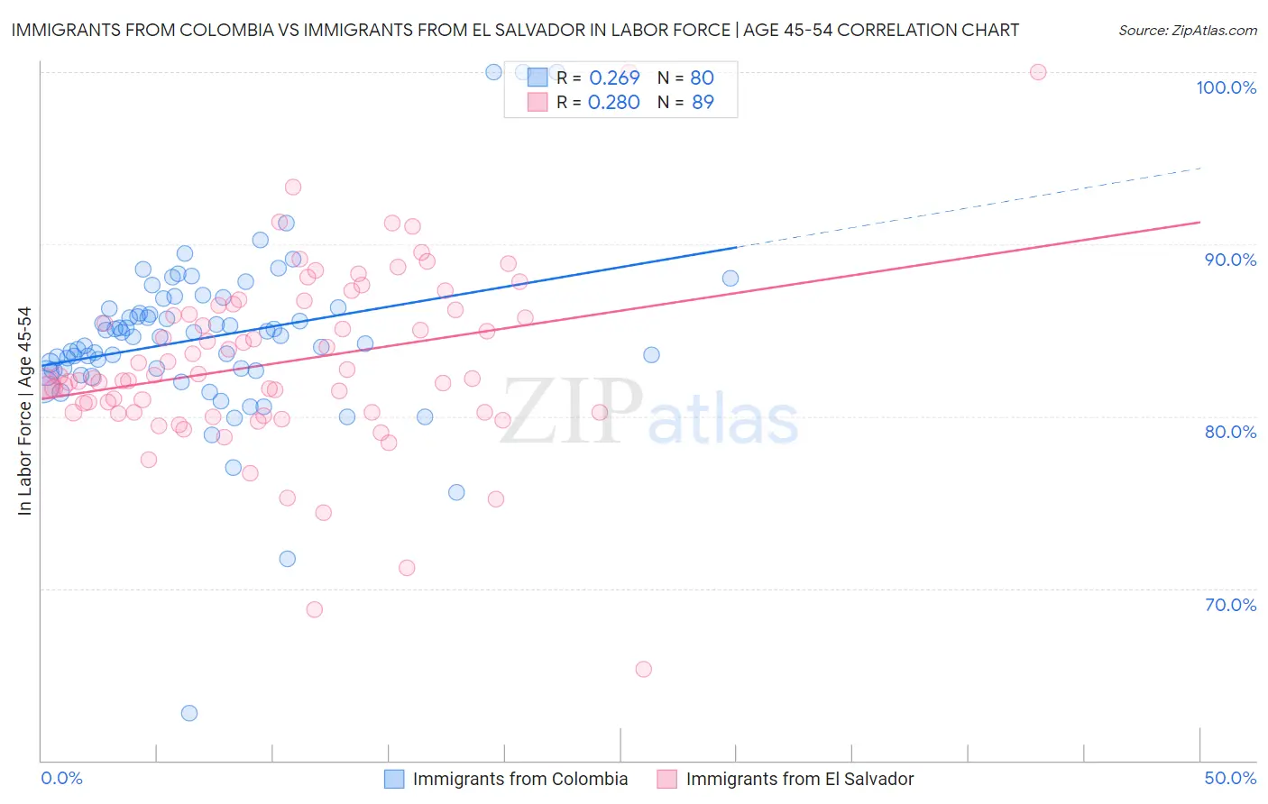 Immigrants from Colombia vs Immigrants from El Salvador In Labor Force | Age 45-54