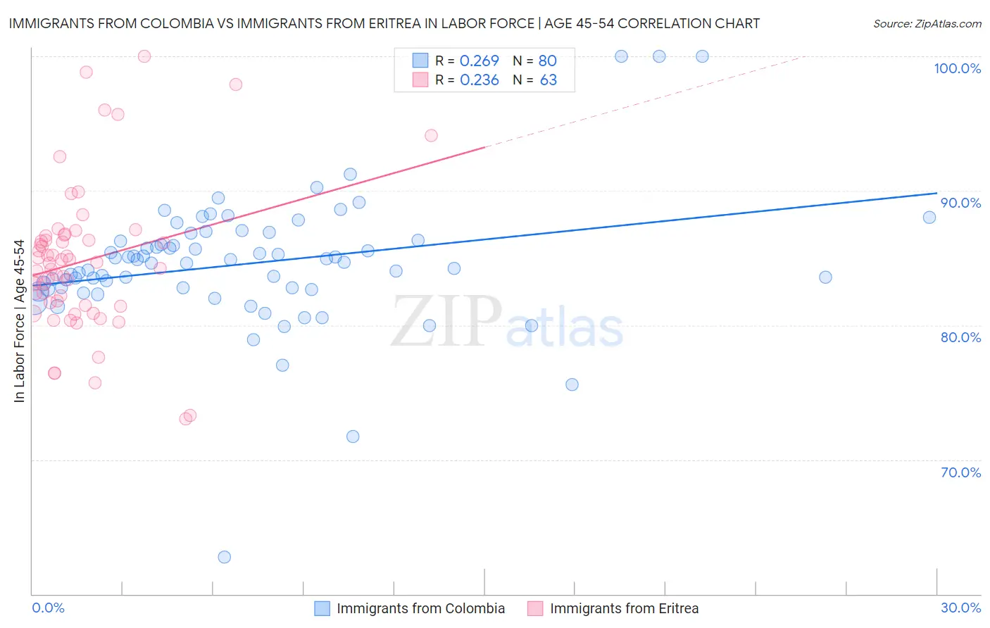 Immigrants from Colombia vs Immigrants from Eritrea In Labor Force | Age 45-54