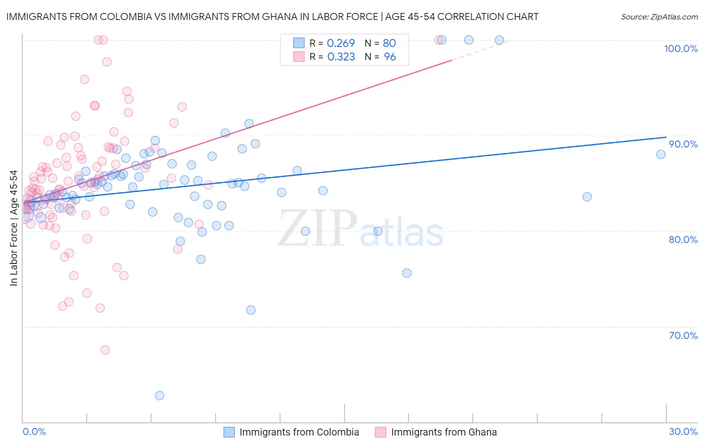 Immigrants from Colombia vs Immigrants from Ghana In Labor Force | Age 45-54