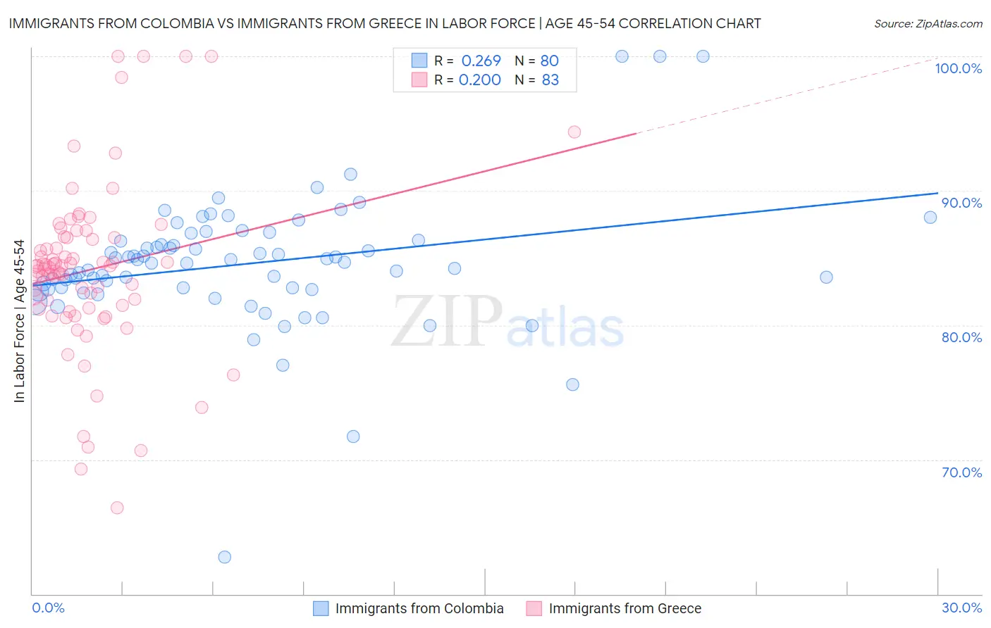 Immigrants from Colombia vs Immigrants from Greece In Labor Force | Age 45-54