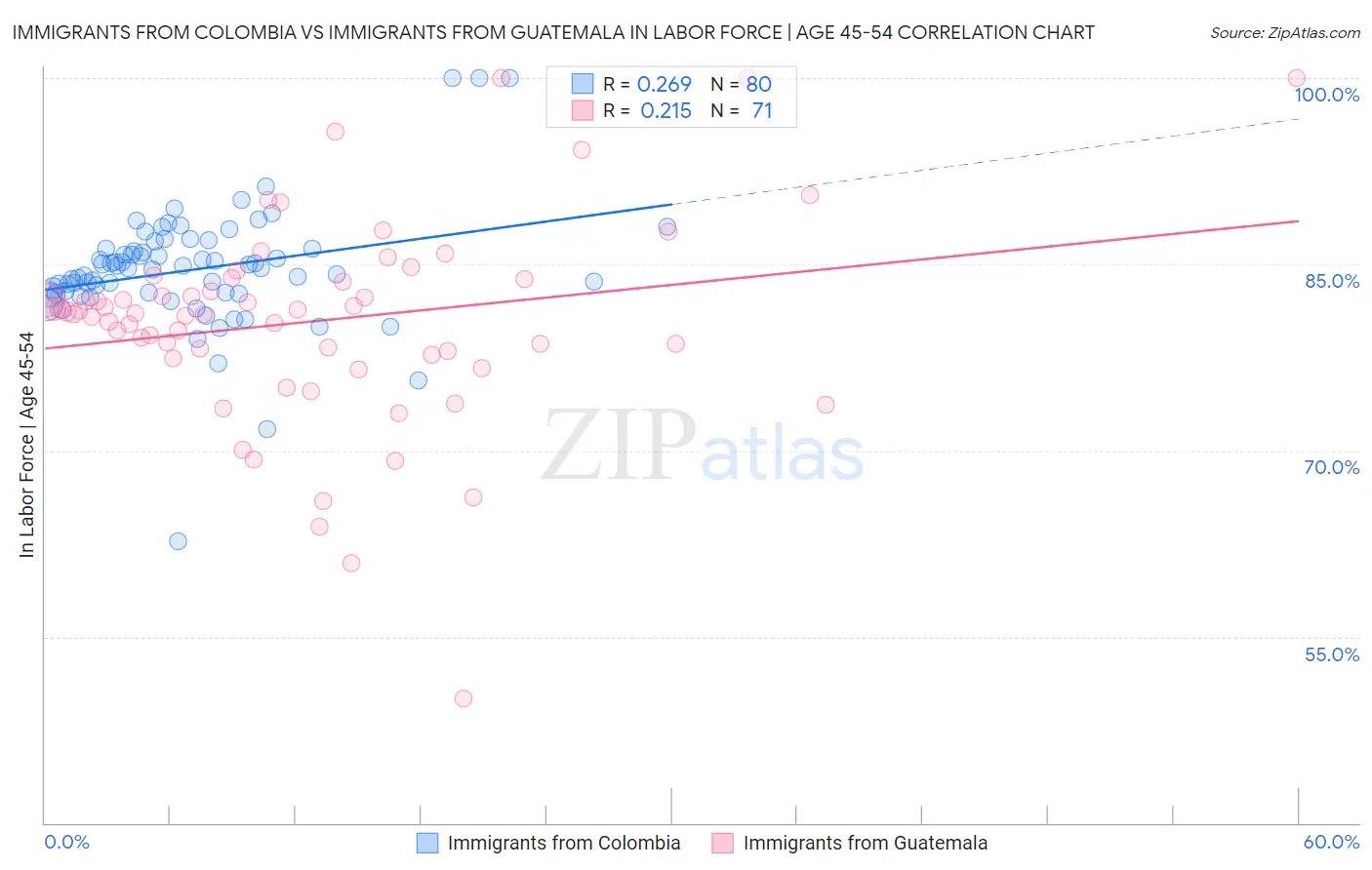 Immigrants from Colombia vs Immigrants from Guatemala In Labor Force | Age 45-54