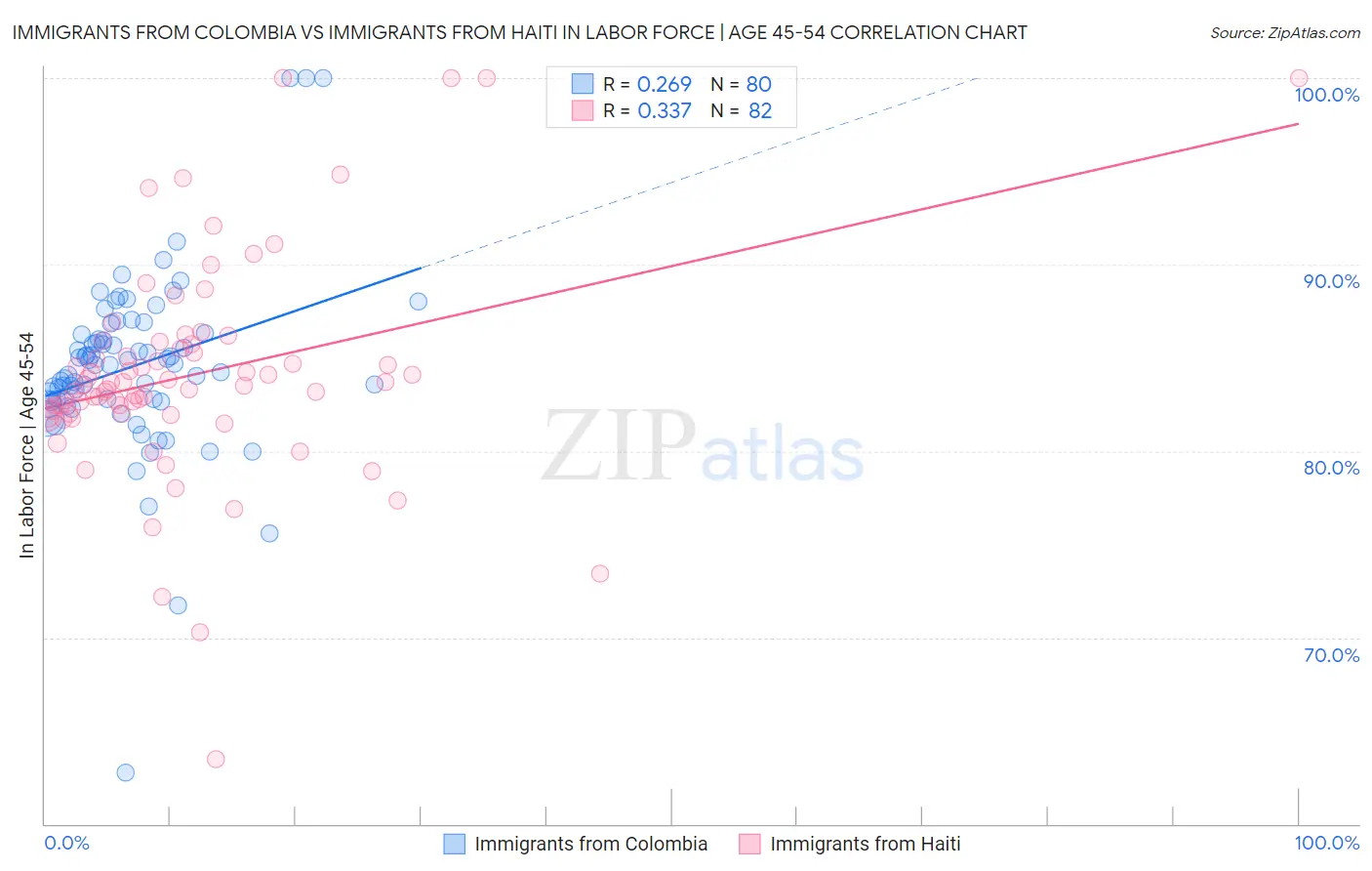 Immigrants from Colombia vs Immigrants from Haiti In Labor Force | Age 45-54