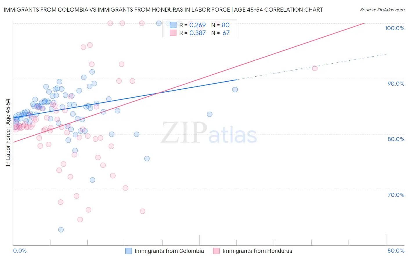 Immigrants from Colombia vs Immigrants from Honduras In Labor Force | Age 45-54