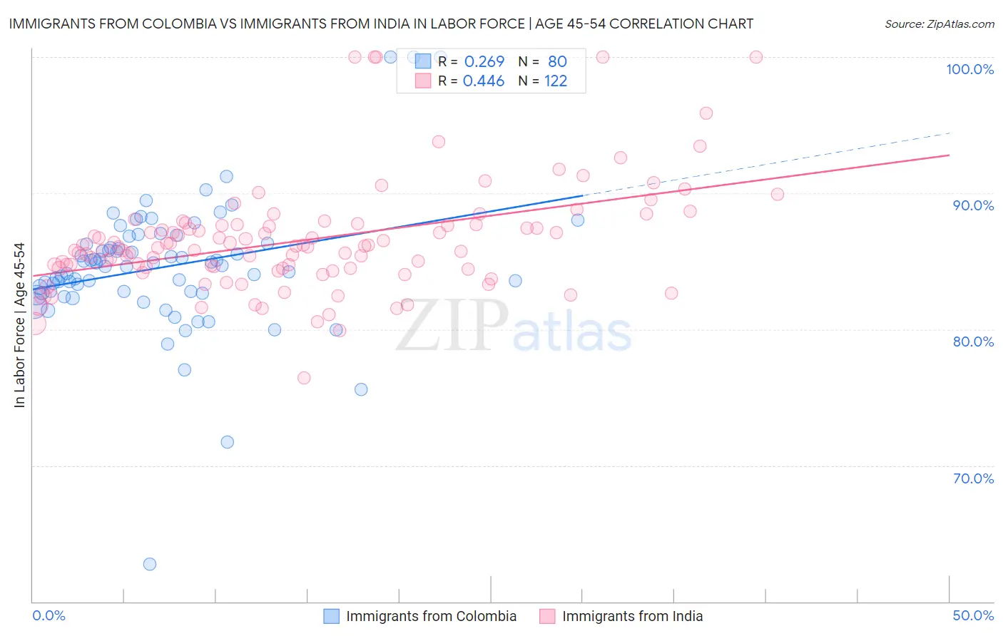 Immigrants from Colombia vs Immigrants from India In Labor Force | Age 45-54