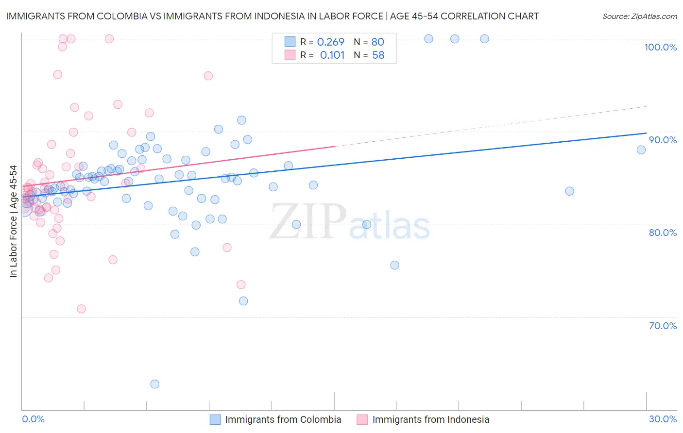 Immigrants from Colombia vs Immigrants from Indonesia In Labor Force | Age 45-54