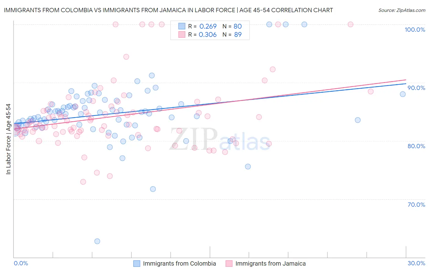 Immigrants from Colombia vs Immigrants from Jamaica In Labor Force | Age 45-54