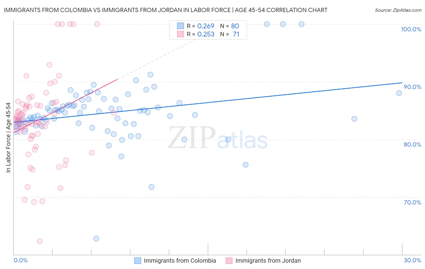 Immigrants from Colombia vs Immigrants from Jordan In Labor Force | Age 45-54
