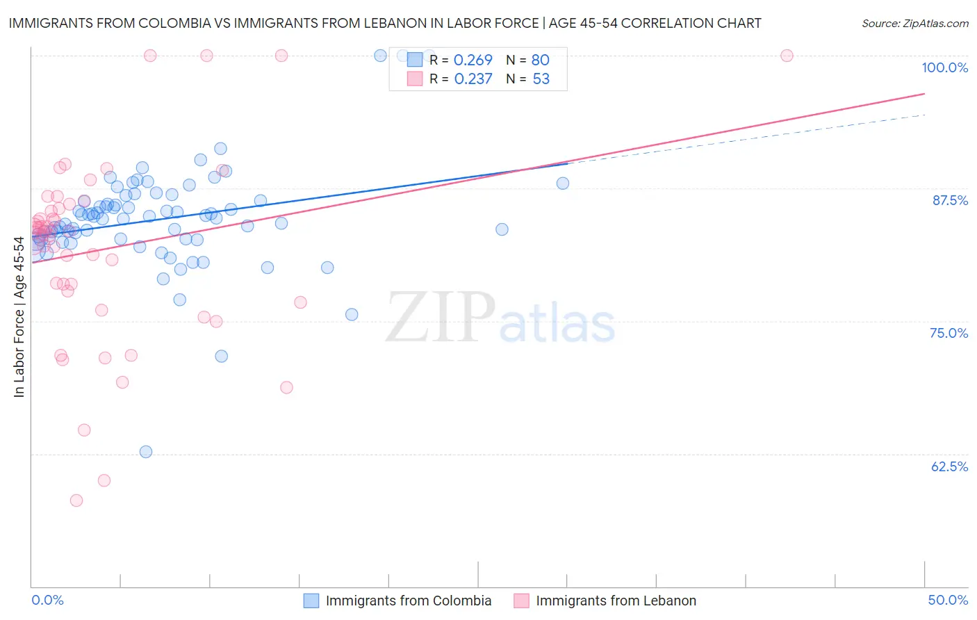 Immigrants from Colombia vs Immigrants from Lebanon In Labor Force | Age 45-54