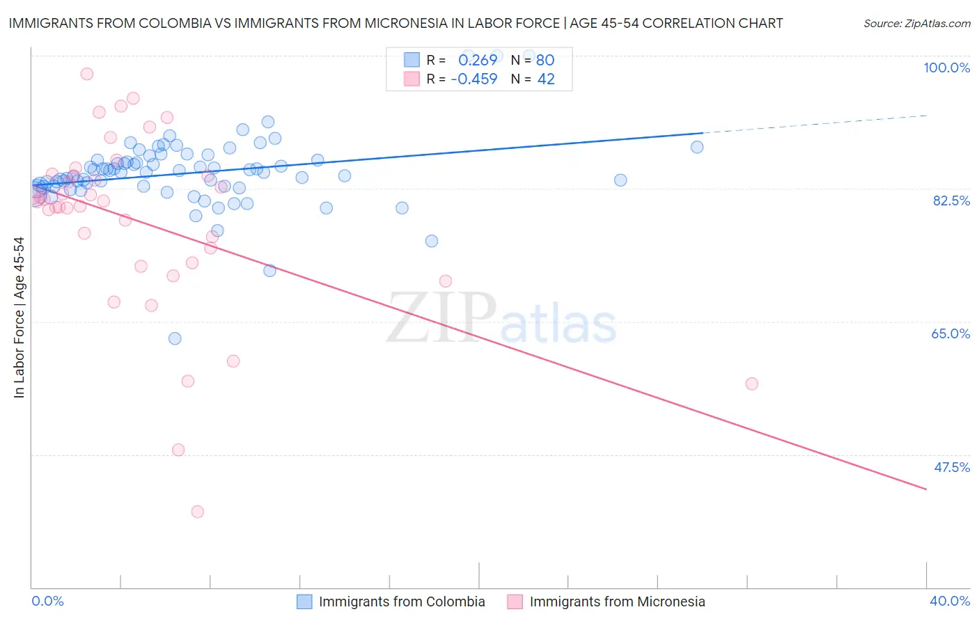 Immigrants from Colombia vs Immigrants from Micronesia In Labor Force | Age 45-54