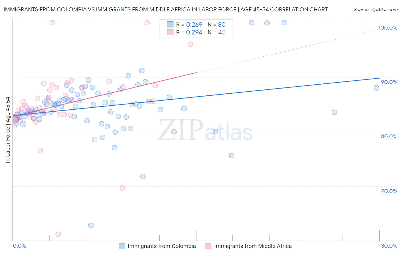 Immigrants from Colombia vs Immigrants from Middle Africa In Labor Force | Age 45-54