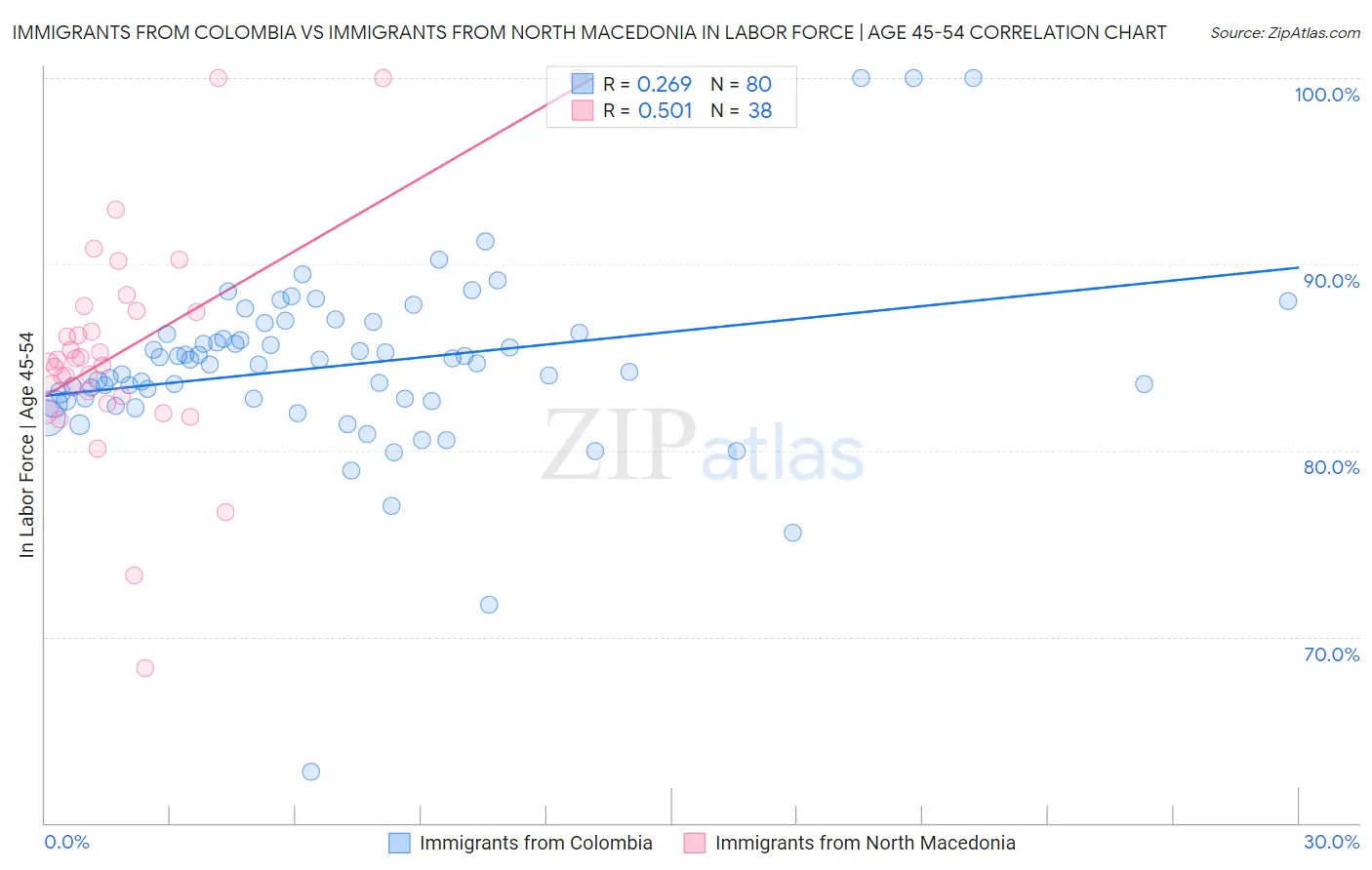 Immigrants from Colombia vs Immigrants from North Macedonia In Labor Force | Age 45-54