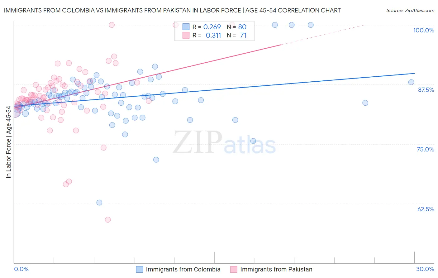 Immigrants from Colombia vs Immigrants from Pakistan In Labor Force | Age 45-54