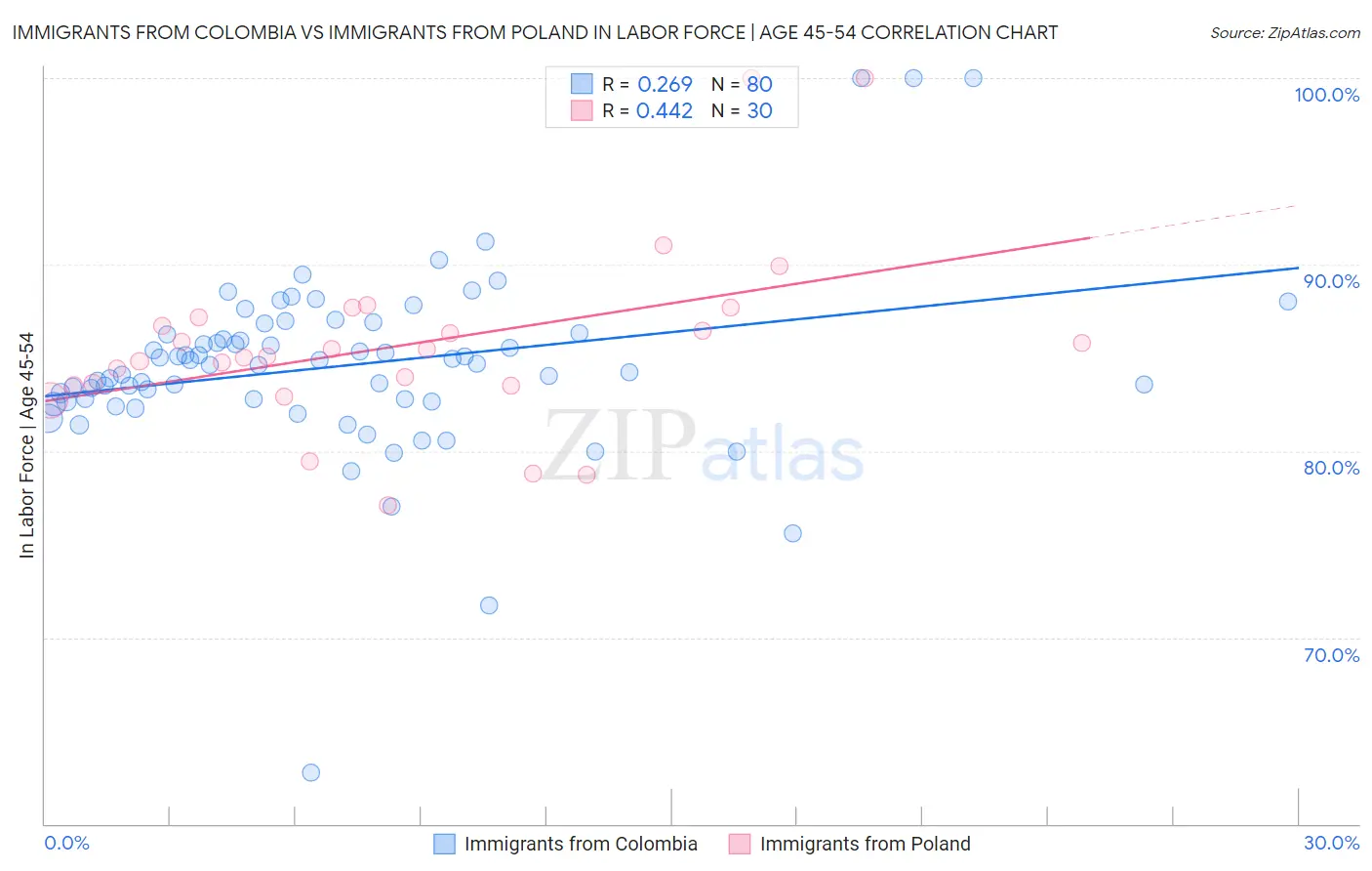 Immigrants from Colombia vs Immigrants from Poland In Labor Force | Age 45-54