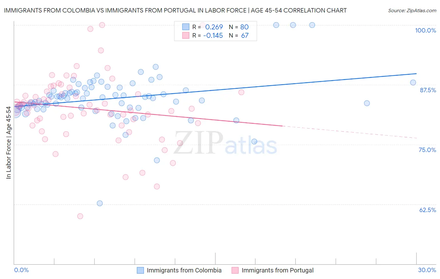 Immigrants from Colombia vs Immigrants from Portugal In Labor Force | Age 45-54