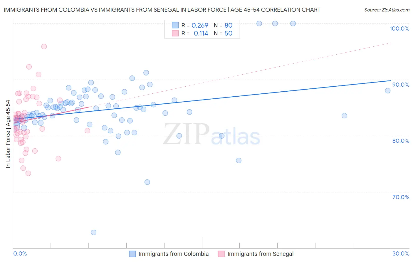 Immigrants from Colombia vs Immigrants from Senegal In Labor Force | Age 45-54