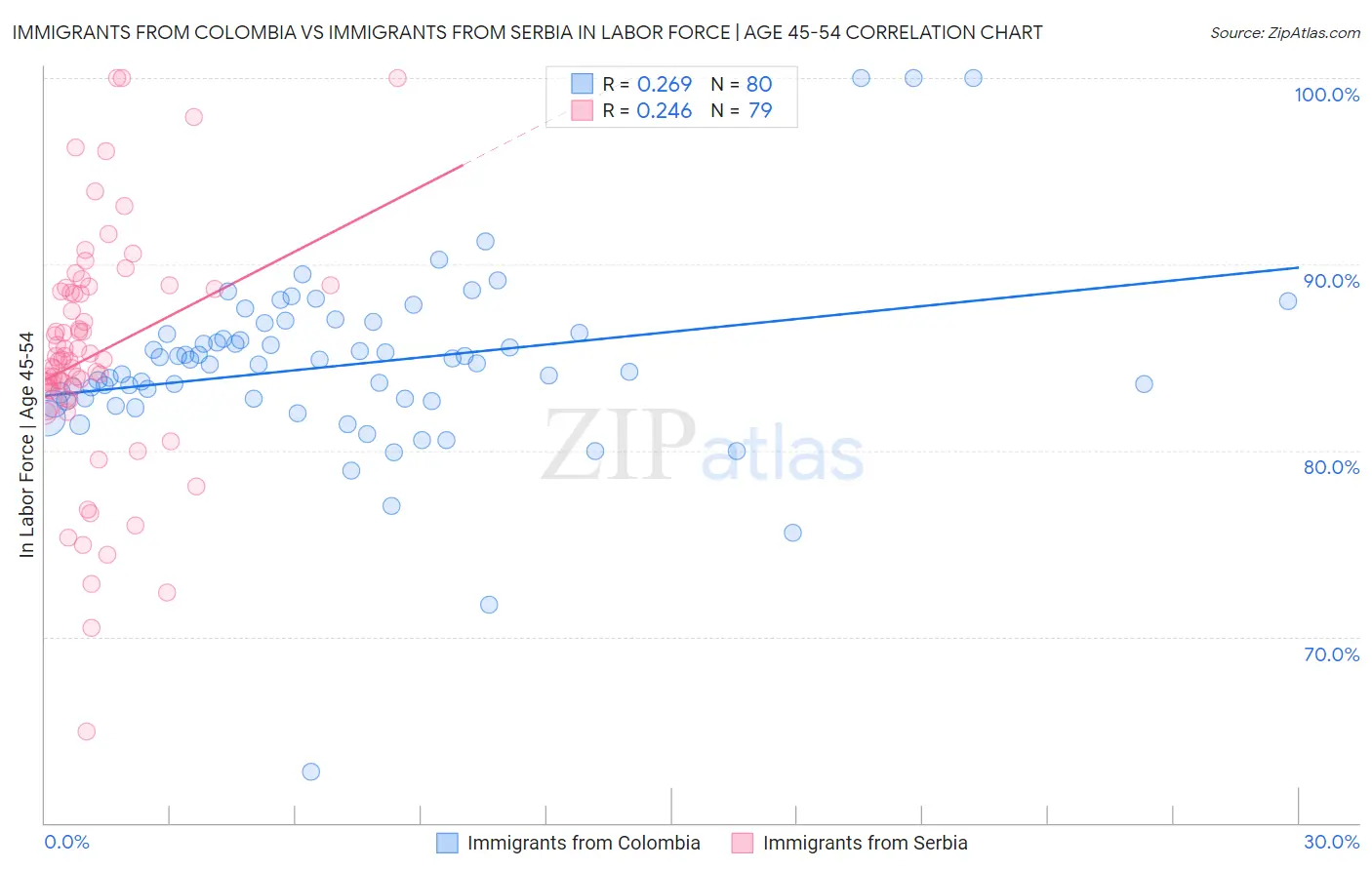 Immigrants from Colombia vs Immigrants from Serbia In Labor Force | Age 45-54