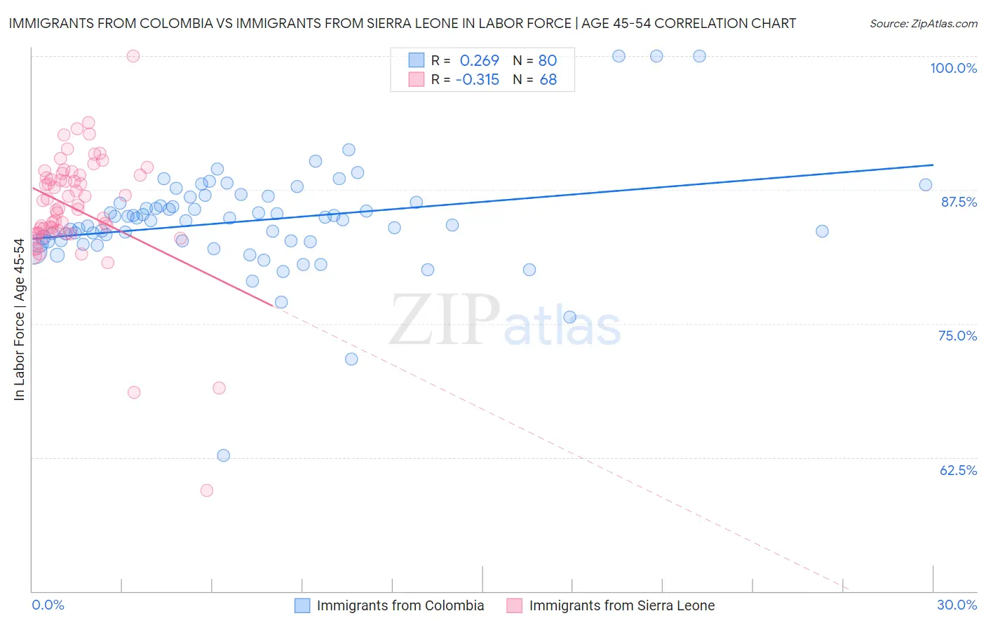 Immigrants from Colombia vs Immigrants from Sierra Leone In Labor Force | Age 45-54