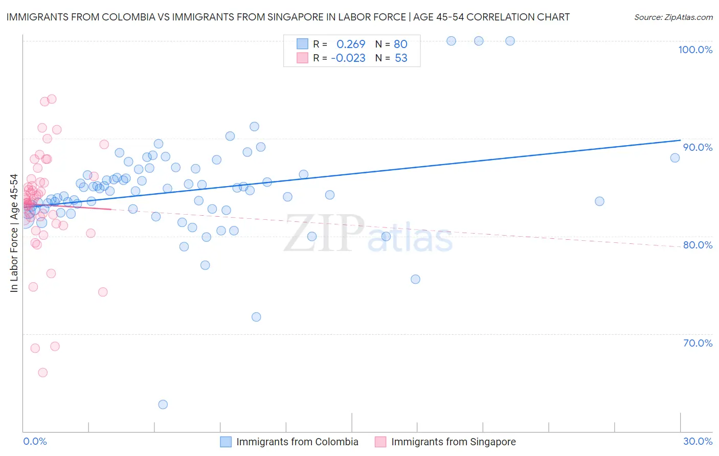 Immigrants from Colombia vs Immigrants from Singapore In Labor Force | Age 45-54