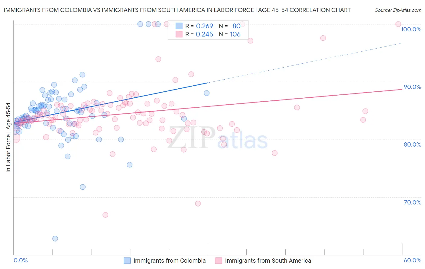 Immigrants from Colombia vs Immigrants from South America In Labor Force | Age 45-54