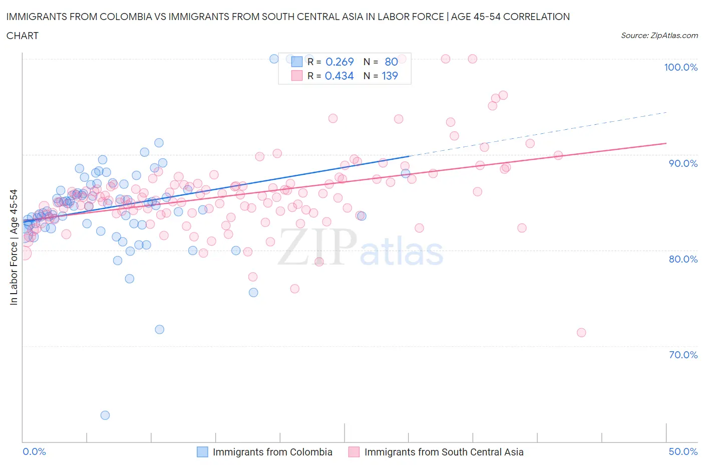 Immigrants from Colombia vs Immigrants from South Central Asia In Labor Force | Age 45-54