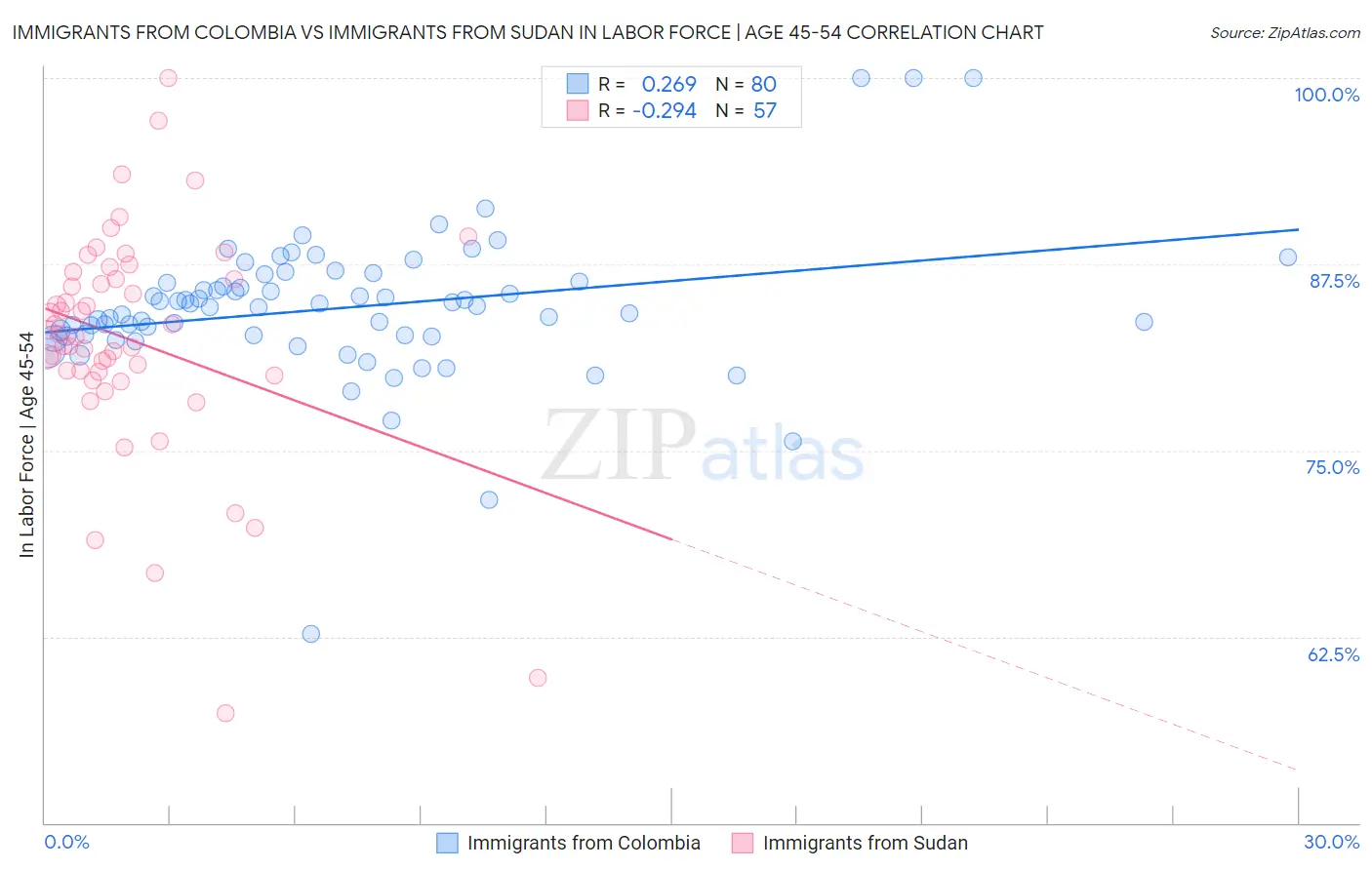 Immigrants from Colombia vs Immigrants from Sudan In Labor Force | Age 45-54