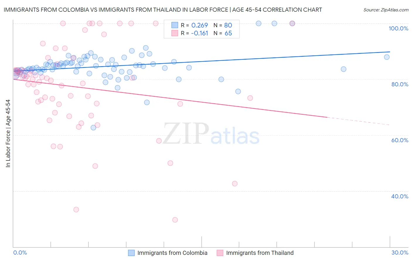 Immigrants from Colombia vs Immigrants from Thailand In Labor Force | Age 45-54