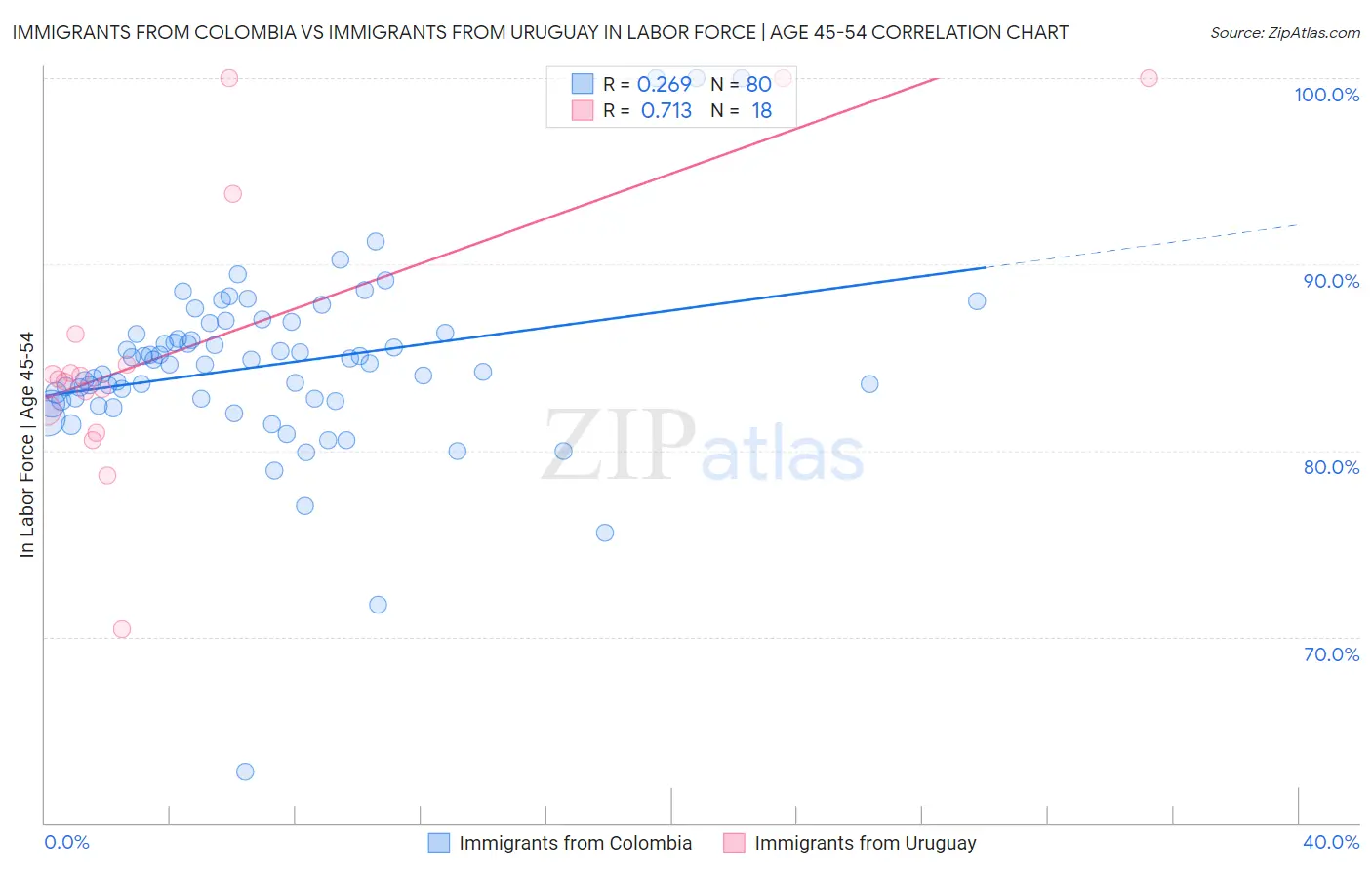 Immigrants from Colombia vs Immigrants from Uruguay In Labor Force | Age 45-54