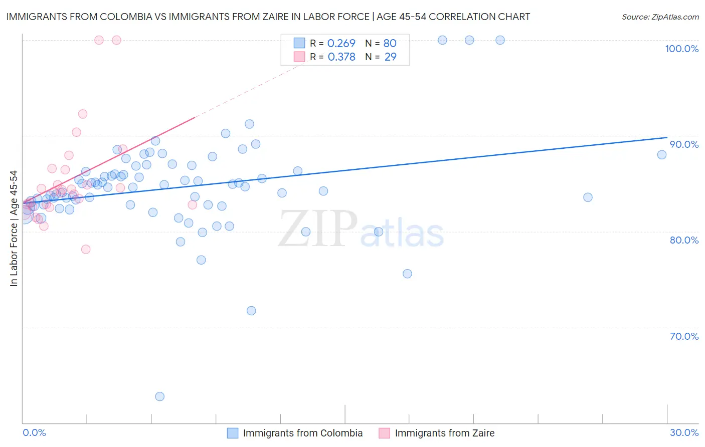 Immigrants from Colombia vs Immigrants from Zaire In Labor Force | Age 45-54
