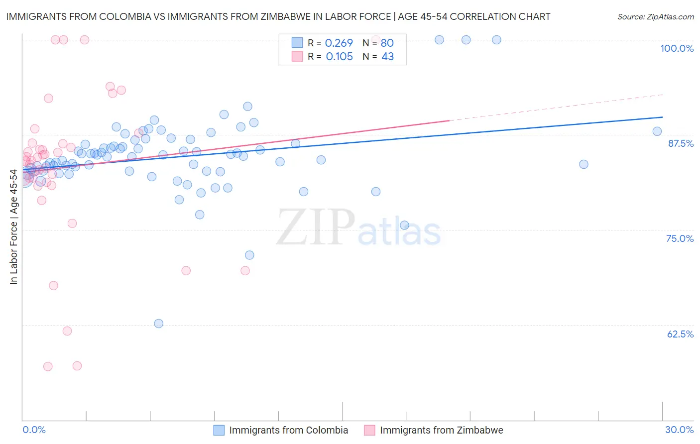 Immigrants from Colombia vs Immigrants from Zimbabwe In Labor Force | Age 45-54