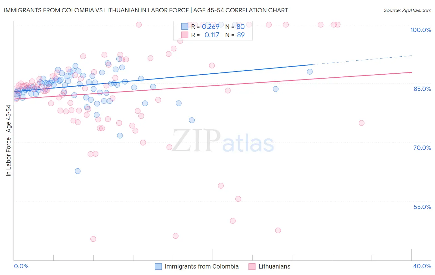 Immigrants from Colombia vs Lithuanian In Labor Force | Age 45-54