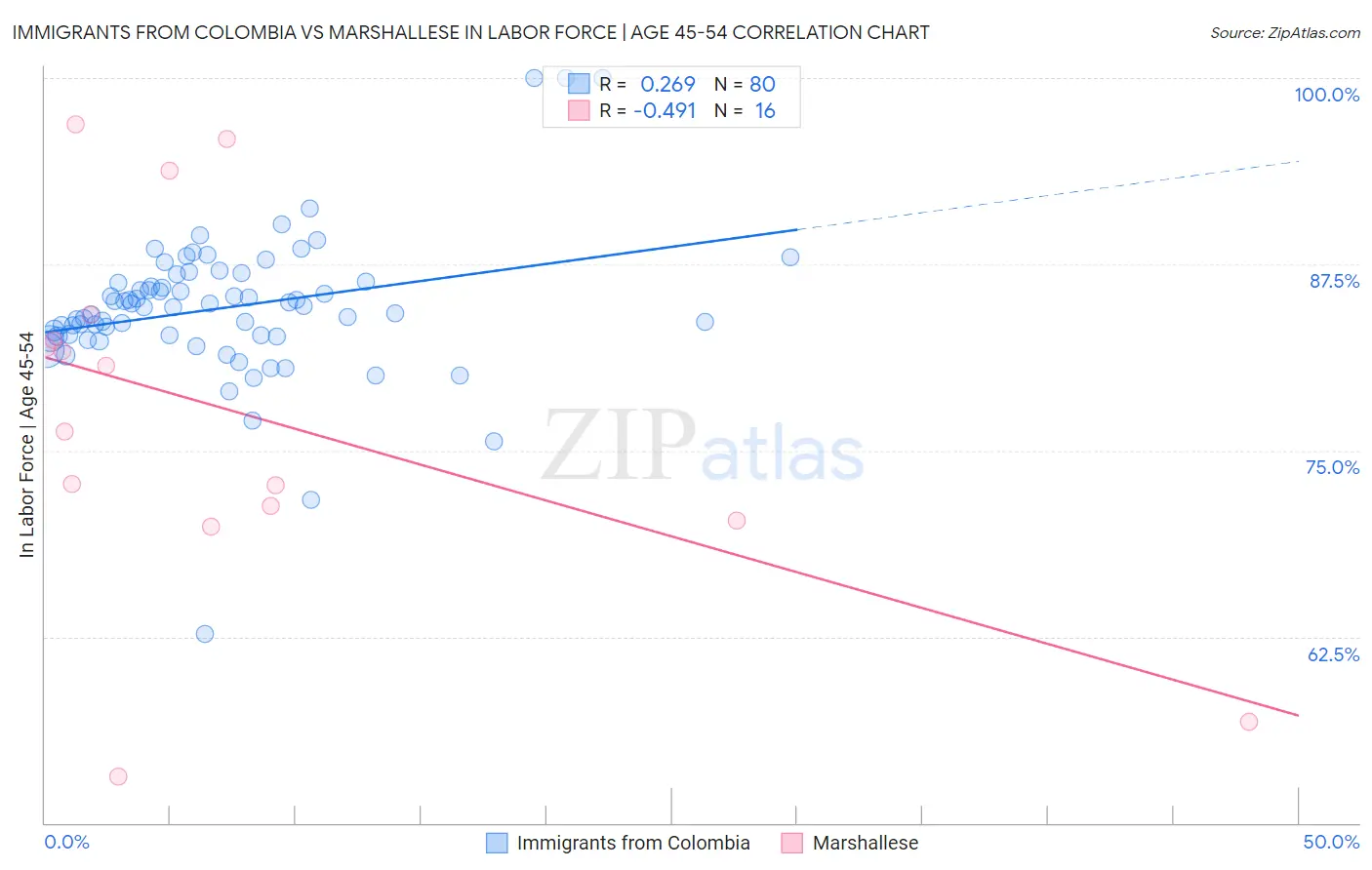 Immigrants from Colombia vs Marshallese In Labor Force | Age 45-54