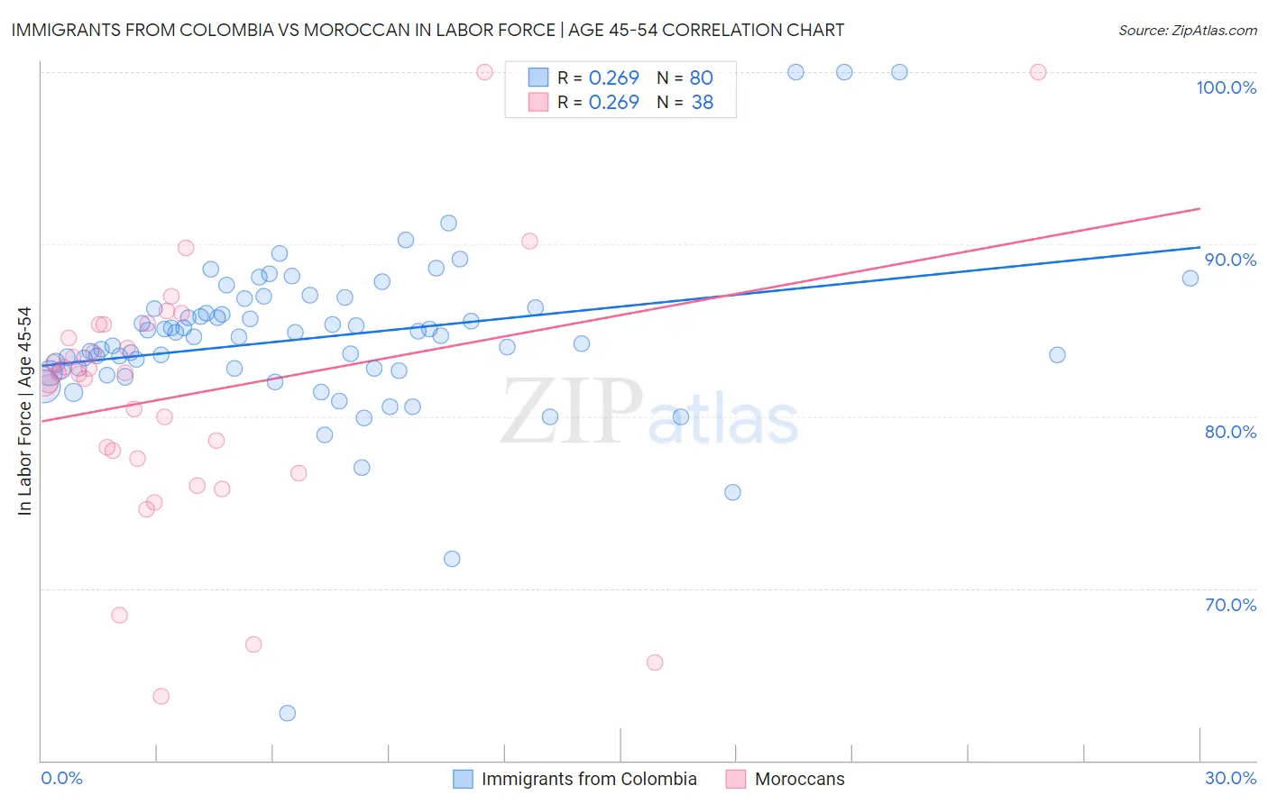 Immigrants from Colombia vs Moroccan In Labor Force | Age 45-54