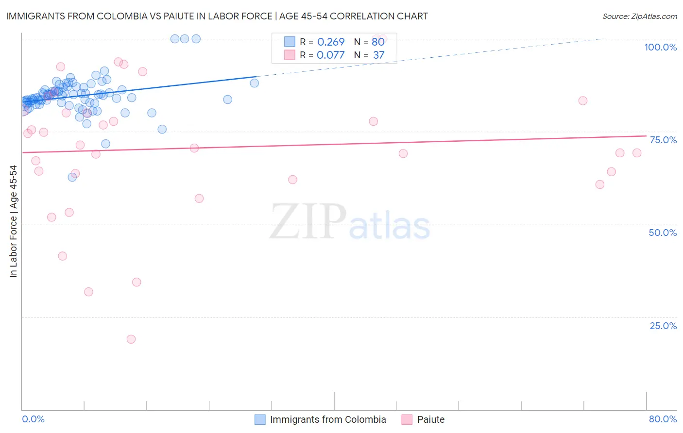 Immigrants from Colombia vs Paiute In Labor Force | Age 45-54