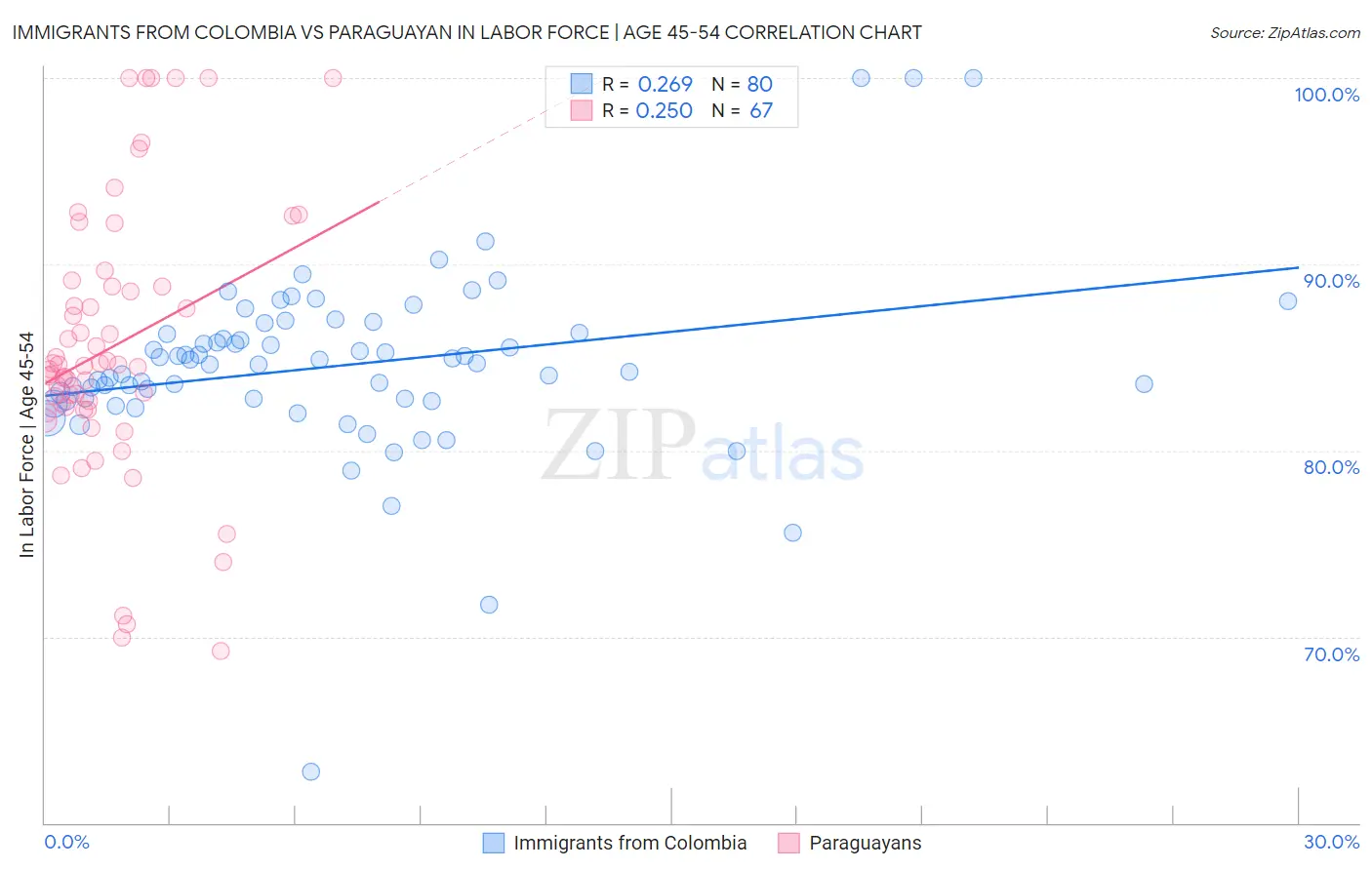 Immigrants from Colombia vs Paraguayan In Labor Force | Age 45-54