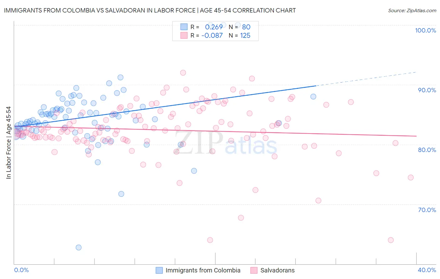 Immigrants from Colombia vs Salvadoran In Labor Force | Age 45-54