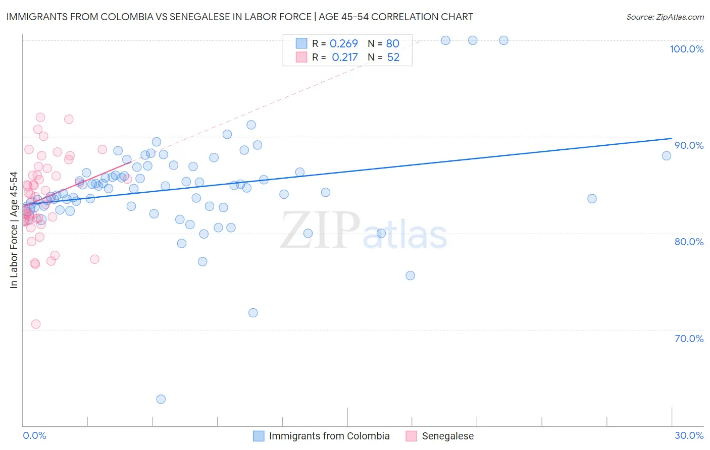 Immigrants from Colombia vs Senegalese In Labor Force | Age 45-54