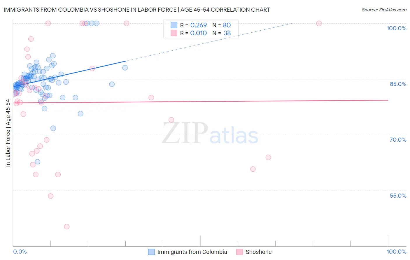 Immigrants from Colombia vs Shoshone In Labor Force | Age 45-54