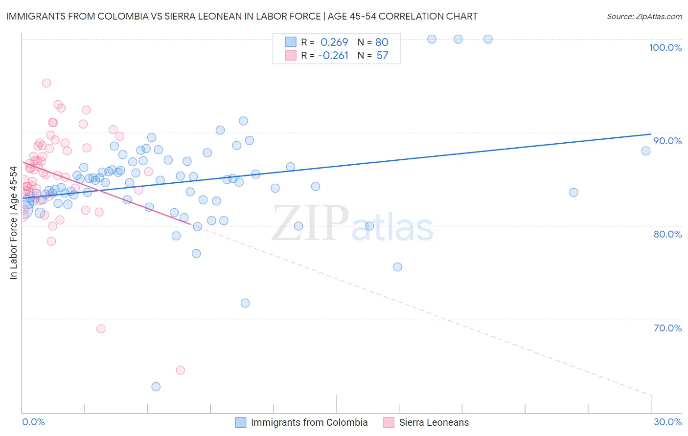 Immigrants from Colombia vs Sierra Leonean In Labor Force | Age 45-54
