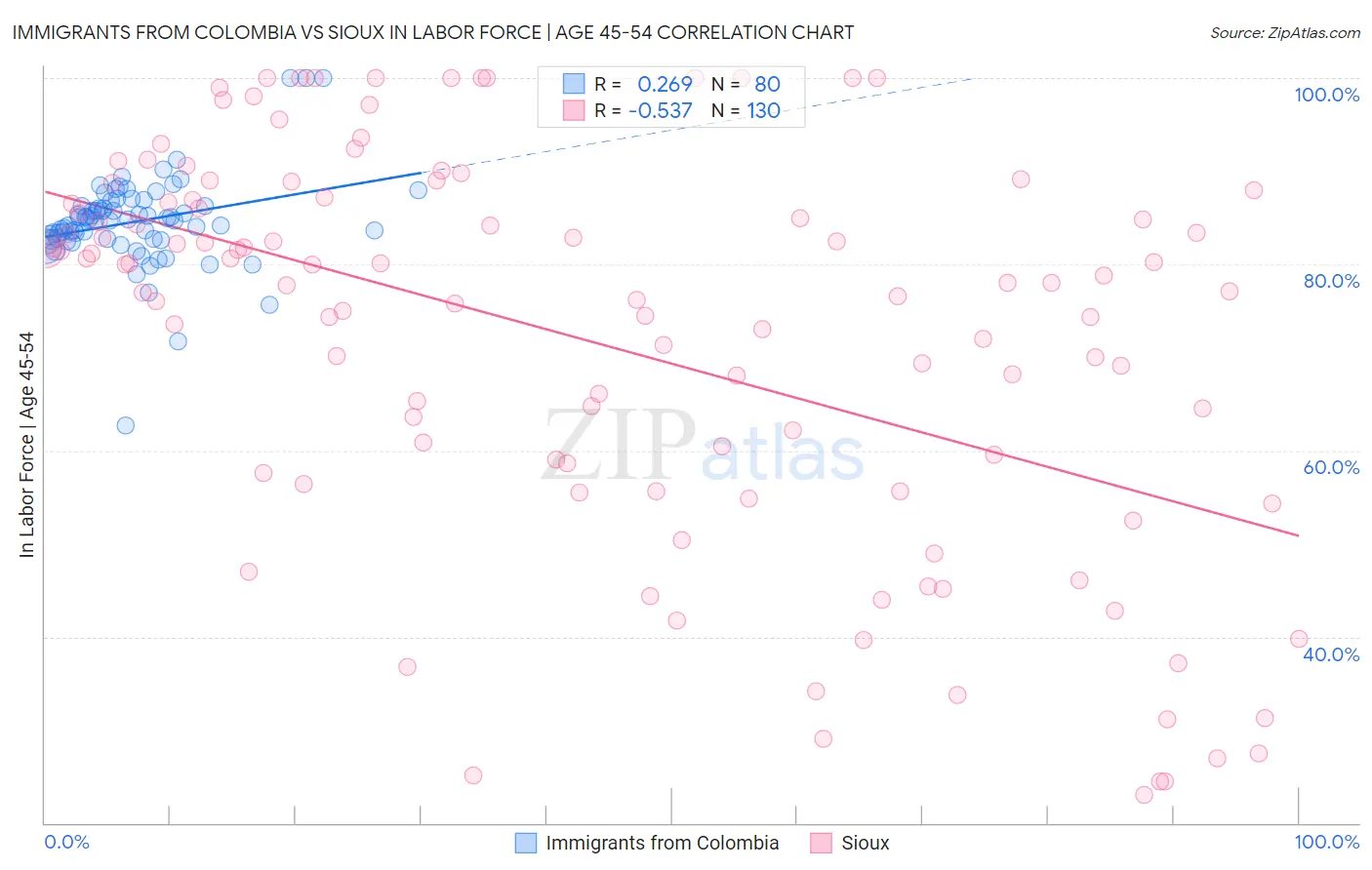 Immigrants from Colombia vs Sioux In Labor Force | Age 45-54