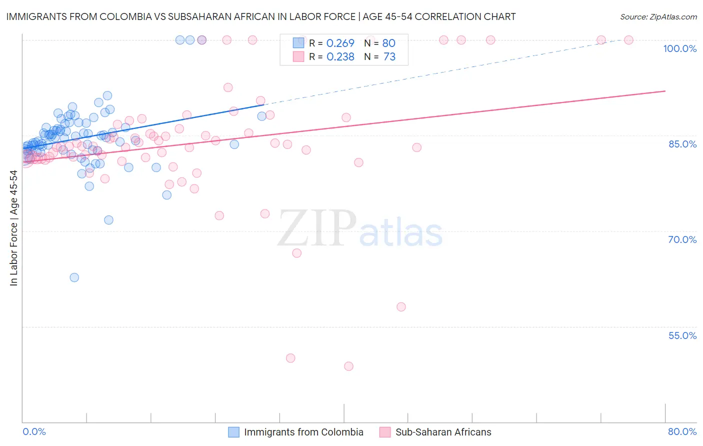 Immigrants from Colombia vs Subsaharan African In Labor Force | Age 45-54