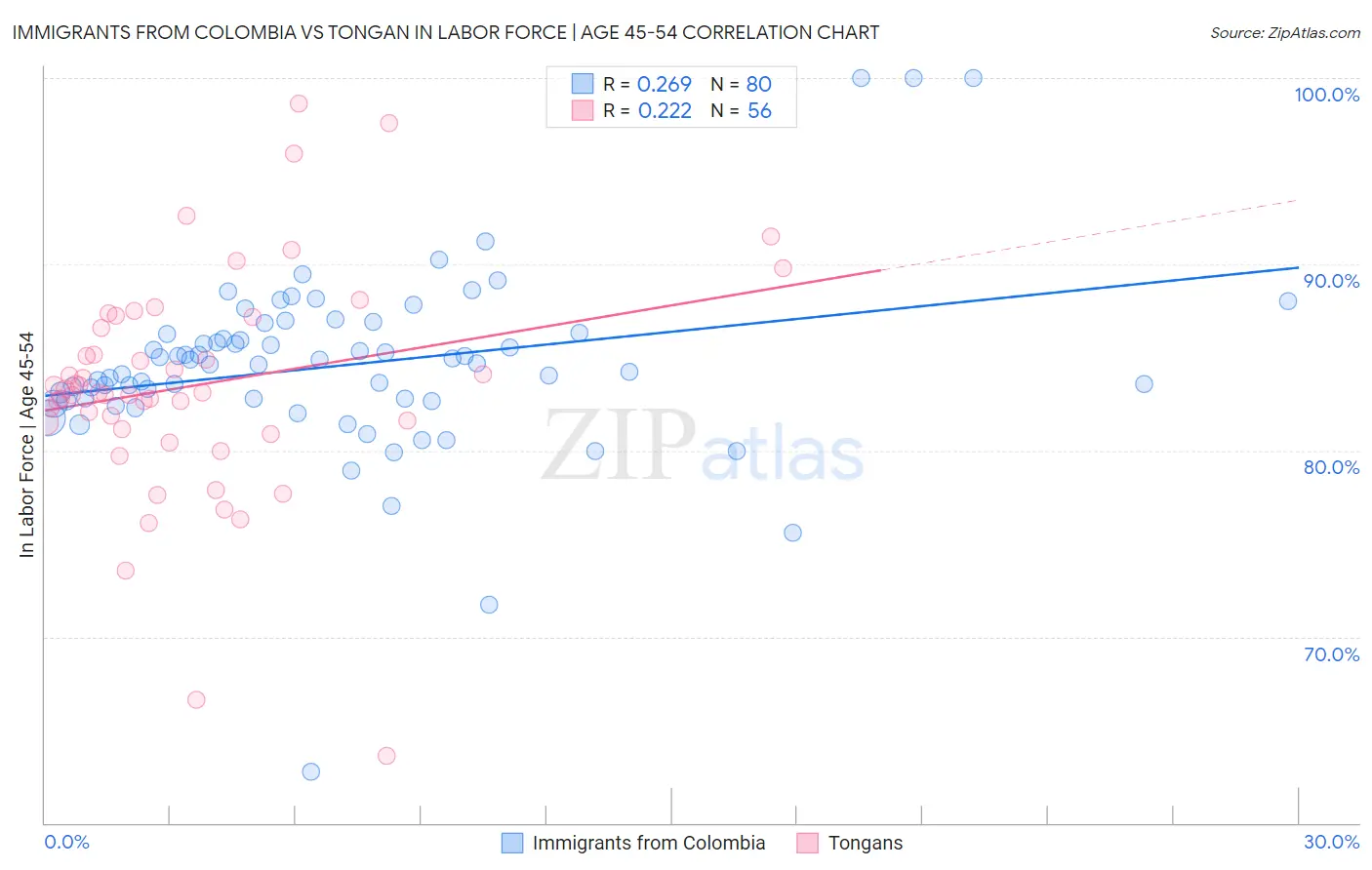 Immigrants from Colombia vs Tongan In Labor Force | Age 45-54