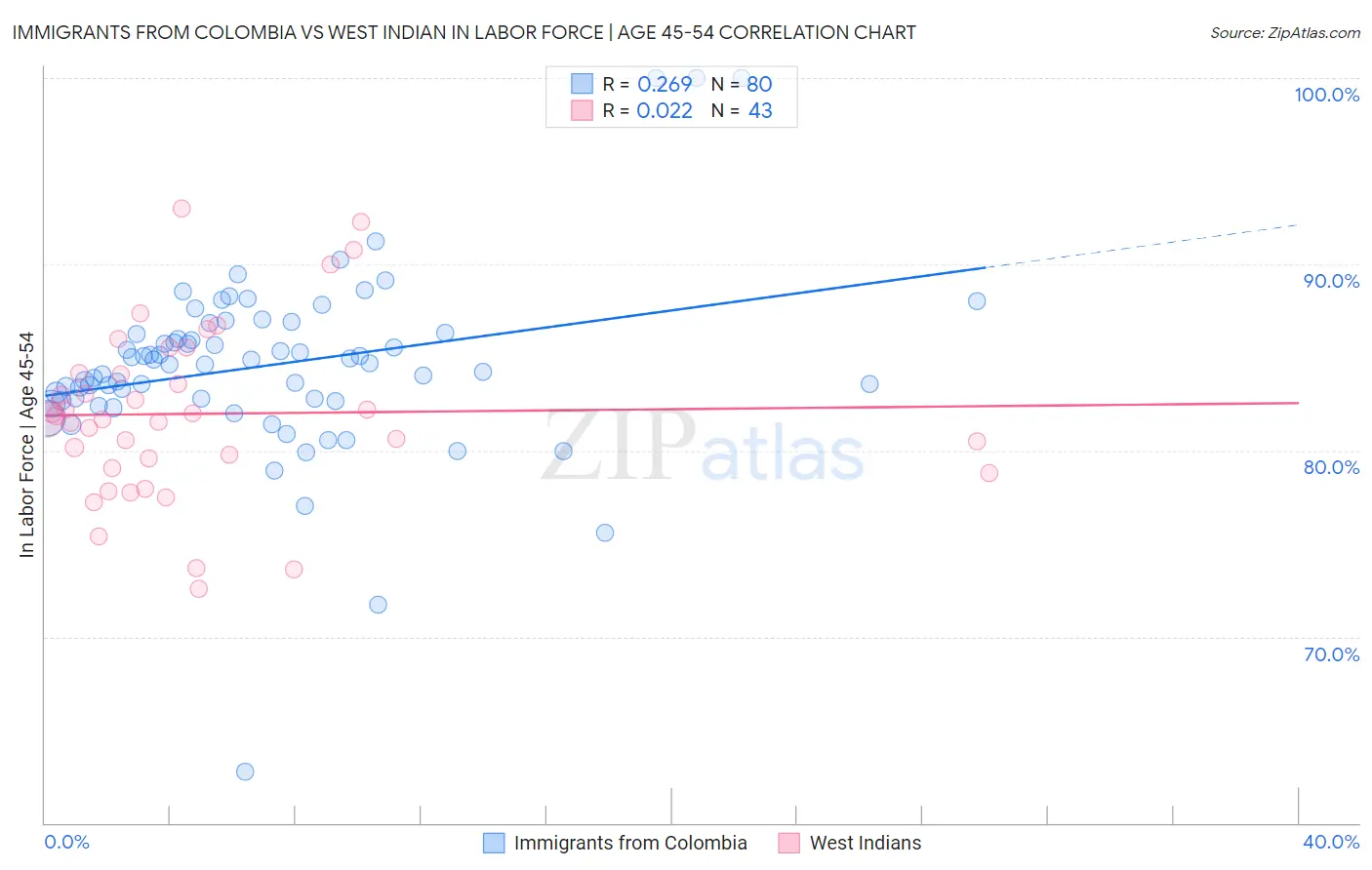 Immigrants from Colombia vs West Indian In Labor Force | Age 45-54