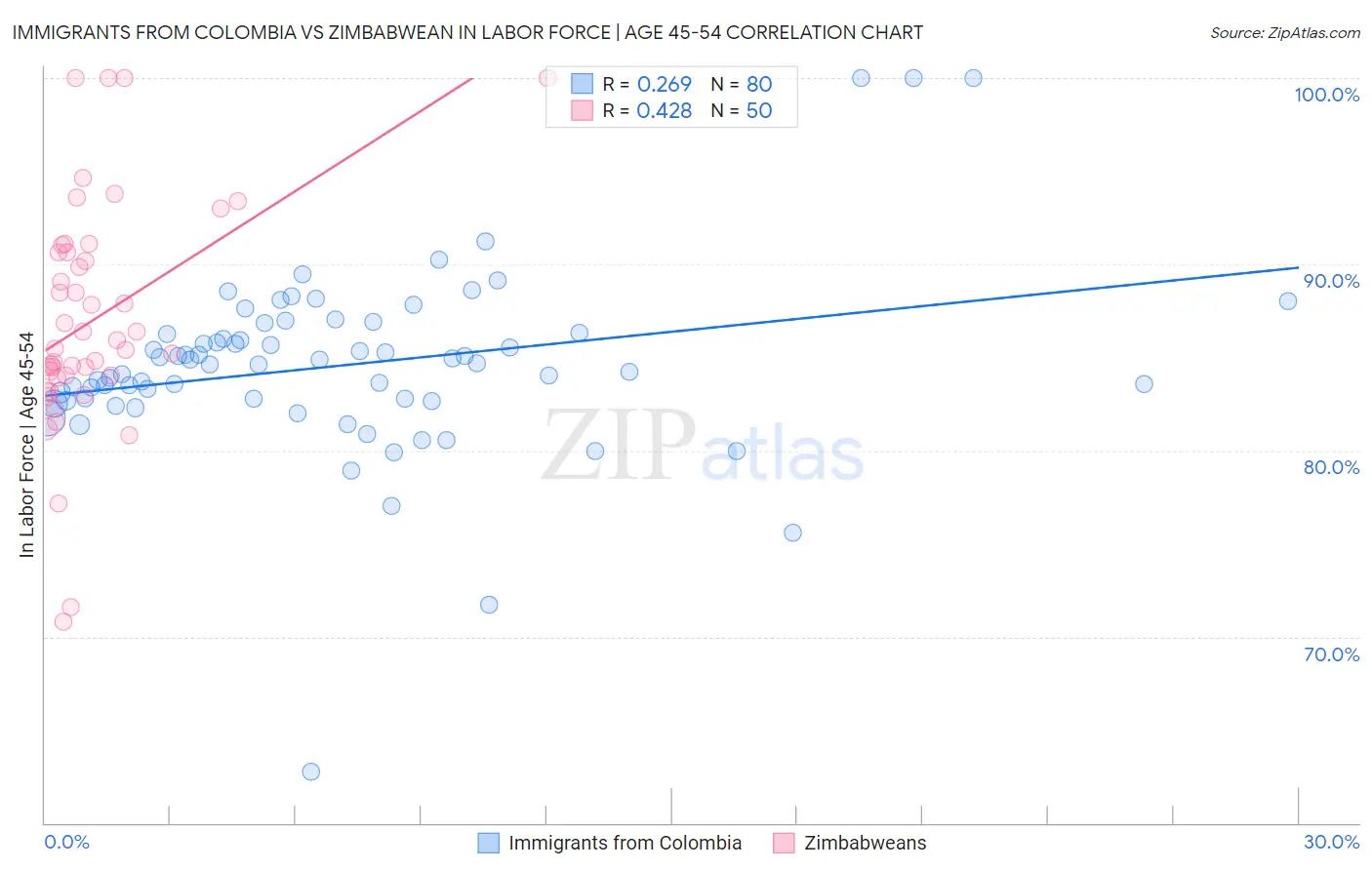 Immigrants from Colombia vs Zimbabwean In Labor Force | Age 45-54
