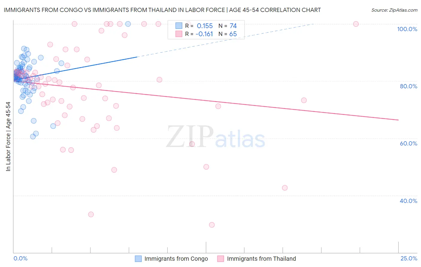 Immigrants from Congo vs Immigrants from Thailand In Labor Force | Age 45-54