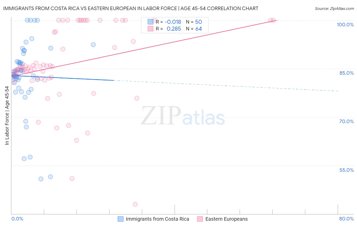 Immigrants from Costa Rica vs Eastern European In Labor Force | Age 45-54