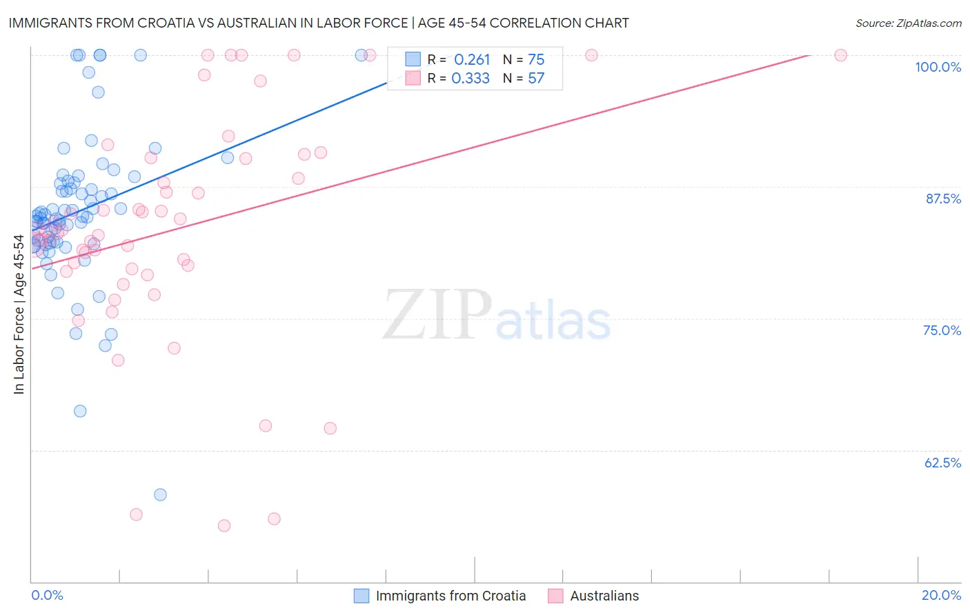 Immigrants from Croatia vs Australian In Labor Force | Age 45-54